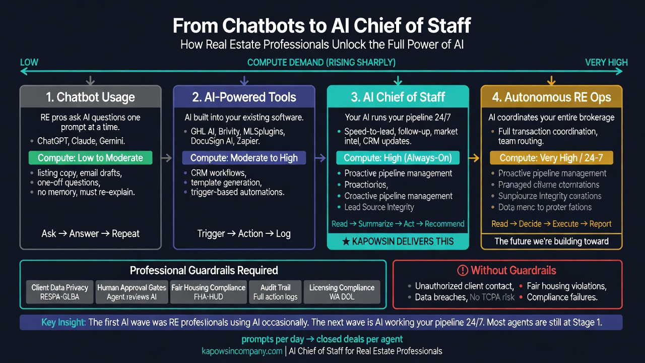 From Chatbots to AI Chief of Staff — How Real Estate Professionals Unlock the Full Power of AI